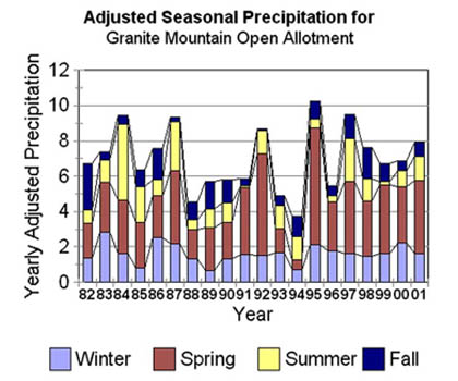 Granite Mountain Open Allotment, Wyoming: Adjusted Seasonal Precipitation